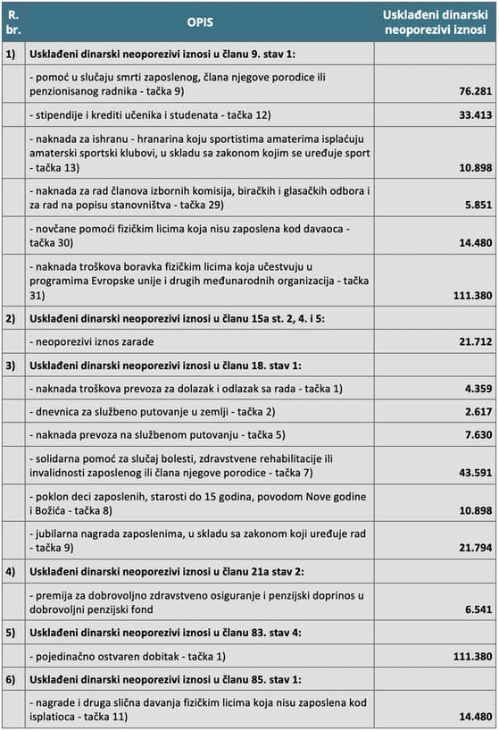 Pregled usklađenih neoporezivih iznosa po Zakonu o porezu na dohodak građana